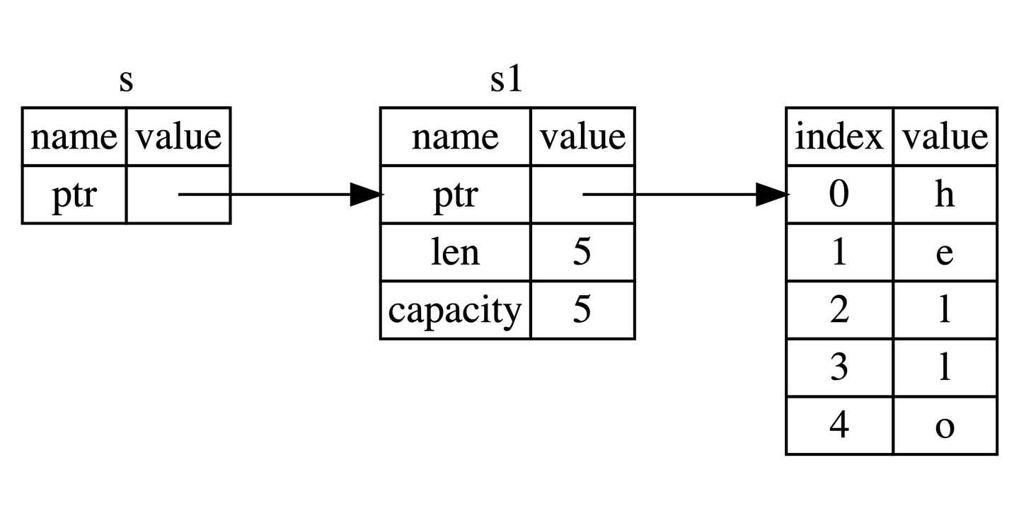 &String s pointing at String s1